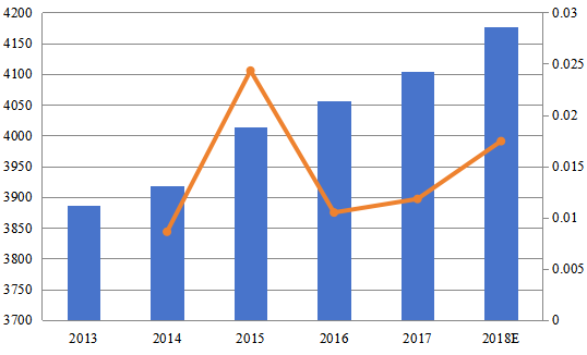 2013-2018年欧洲医疗纺织品收入（百万美元）和增长率