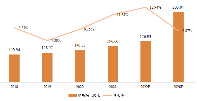 印度宠物医疗器械销售额（亿元）及增长率 (2018-2028年)