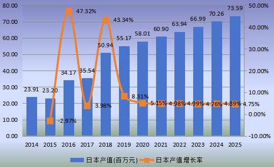 日本市场DPHP增塑剂2014-2025年产值（百万元）及增长率