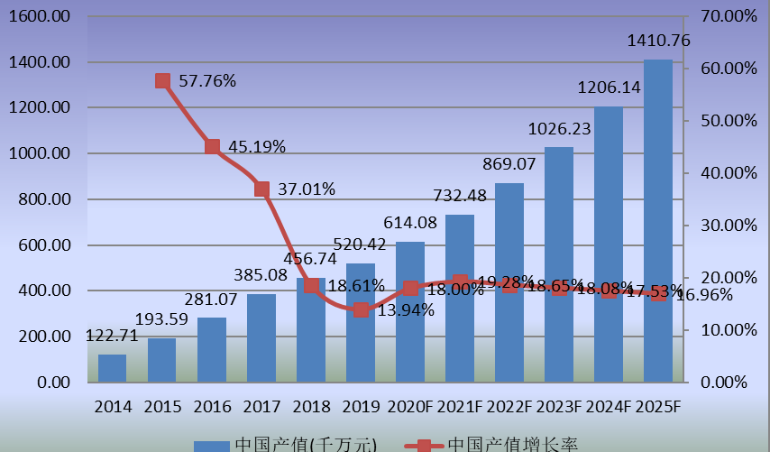 中国市场特种机器人产值及增长率(2014-2025年)