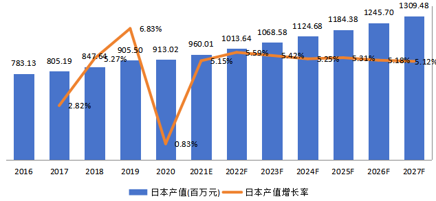 日本超声波流量计产值及增长率 (2016-2027年)