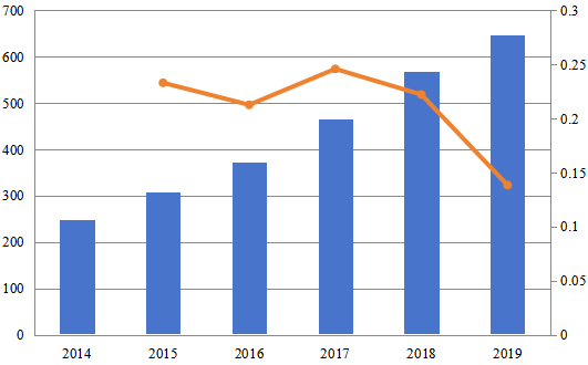 2014-2019年欧洲网站生成器软件销售收入（百万美元）和增长率