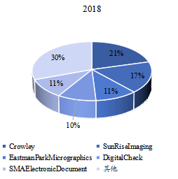 全球缩微胶片设备头部企业市场占比（2018年）