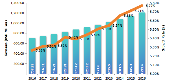 2016-2026年美国隧道掘进机市场（百万美元）