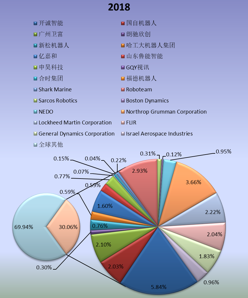 全球市场特种机器人主要厂商2018年产值市场份额列表