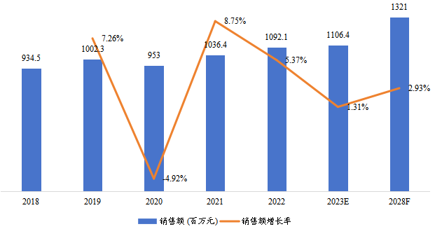 中国天然硅藻土销售额（百万元）及增长率 (2018-2028年)