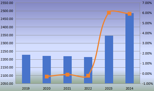 2019-2024年中国小型柴油机（非公路）收入（百万美元）和增长率