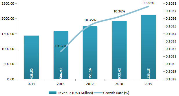 北美人员监控和安全解决方案收入（百万美元）和增长率（2015-2019年）