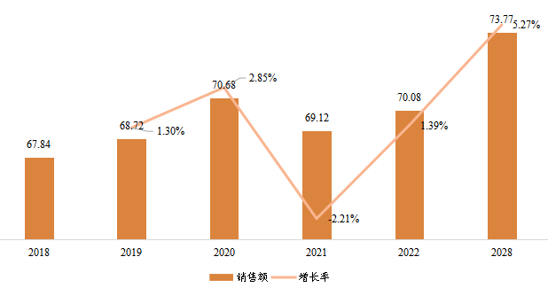 东南亚缩微胶片设备销售额（百万元）及增长率 (2018-2028年)