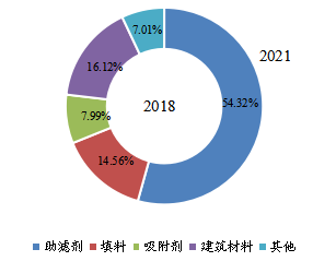 全球天然硅藻土下游行业分布（2018年）