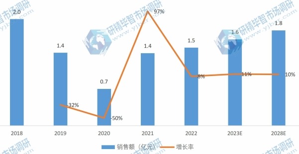 中国转杯纺磁悬浮电机产品销售额及增长率（2018-2028年）