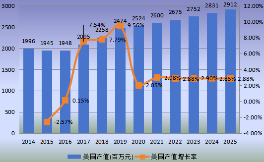 美国市场DPHP增塑剂2014-2025年产值（百万元）及增长率