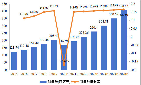 美国市场数字气味技术2015-2026年销售额及增长率