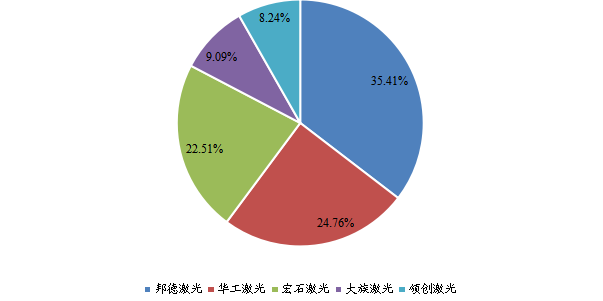 全球光纤激光切割机头部企业市场占比（2022）