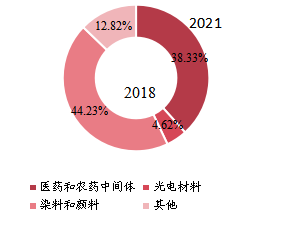 全球咔唑下游行业分布（2018年）