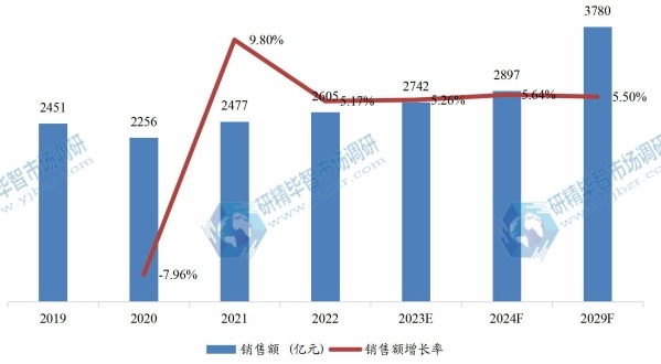 欧洲重型设备租赁销售额（亿元）及增长率（2019-2029年）