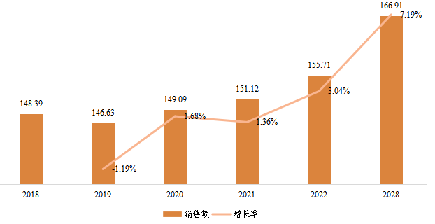 中国缩微胶片设备销售额（百万元）及增长率 (2018-2028年)