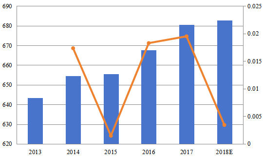 2013-2018年日本医疗纺织品收入（百万美元）和增长率