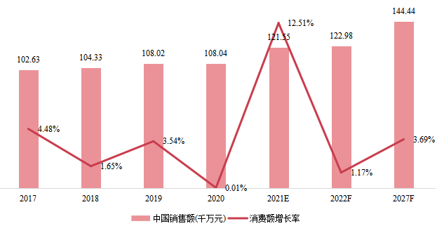 中国在线测试仪（ICT）销售额（千万元）及增长率 (2017-2027年)