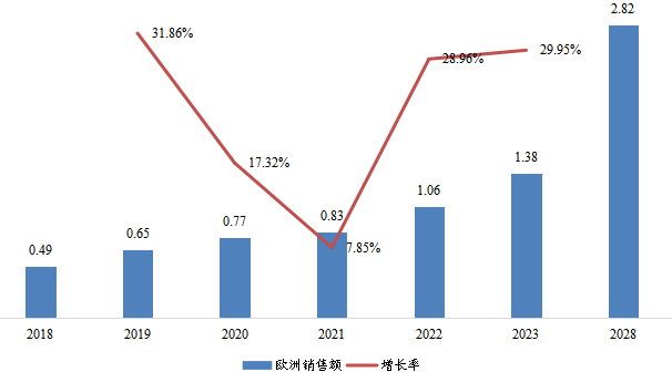 欧洲1,3-PS（丙烷磺酸内酯）销售额（亿元）及增长率 (2018-2028年)