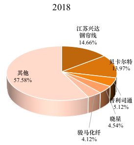 全球钢帘线头部企业市场占比（2018年）