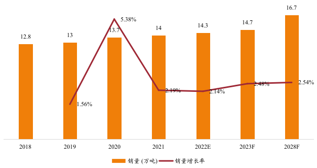 印度钢帘线销量及增长率 (2018-2028年)