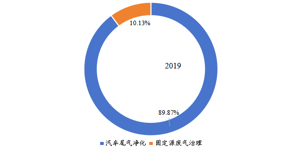 全球不同细分应用领域汽车尾气及固定源废气催化净化稀土催化材料销量占比（2019年）