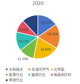 2020年全球超声波流量计主要应用领域分布