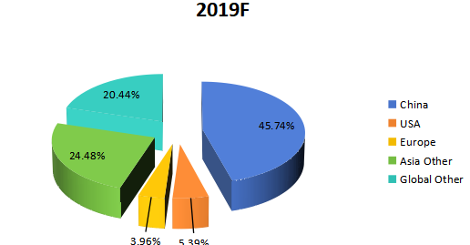 2019年按地区划分的全球CPU冷却器收入市场份额（%）