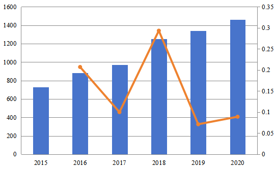 2015-2020年中东和非洲计算机预订系统（CRS）市场规模（百万美元）