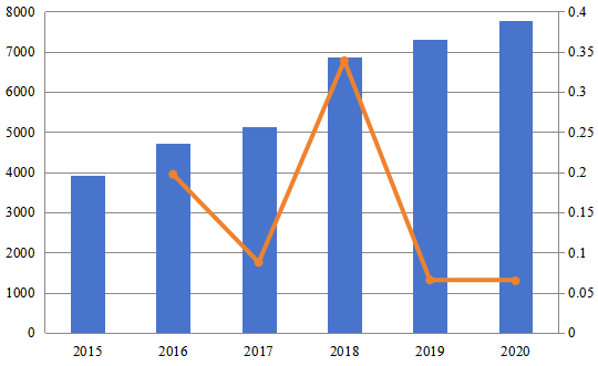 2015-2020年欧洲计算机预订系统（CRS）市场规模（百万美元）