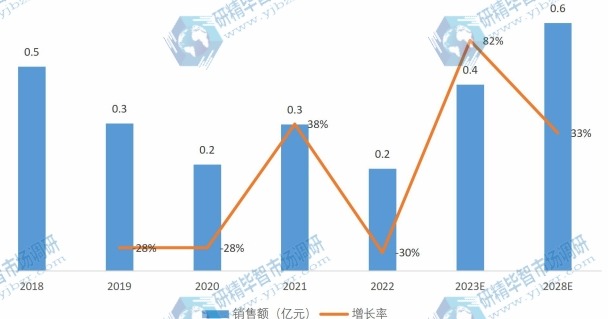 美洲转杯纺磁悬浮电机产品销售额及增长率（2018-2028年）