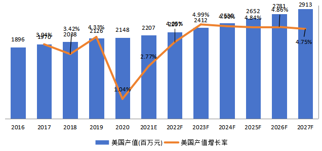 美国超声波流量计产值及增长率 (2016-2027年)