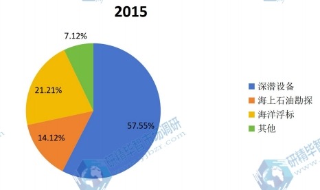 中国2015年产量市场份额按照应用细分