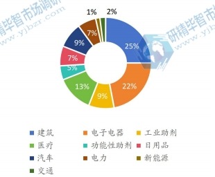 全球有机硅单体主要应用领域分布 2021