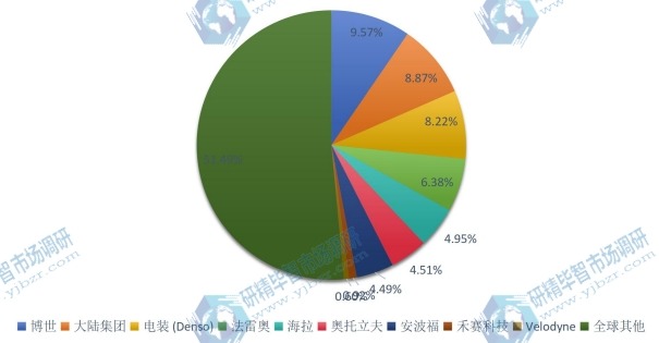 全球自主车辆多传感器主要企业2020年产值占比