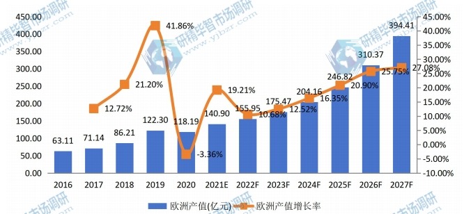 欧洲自主车辆多传感器产值及增长率 (2016-2027年)