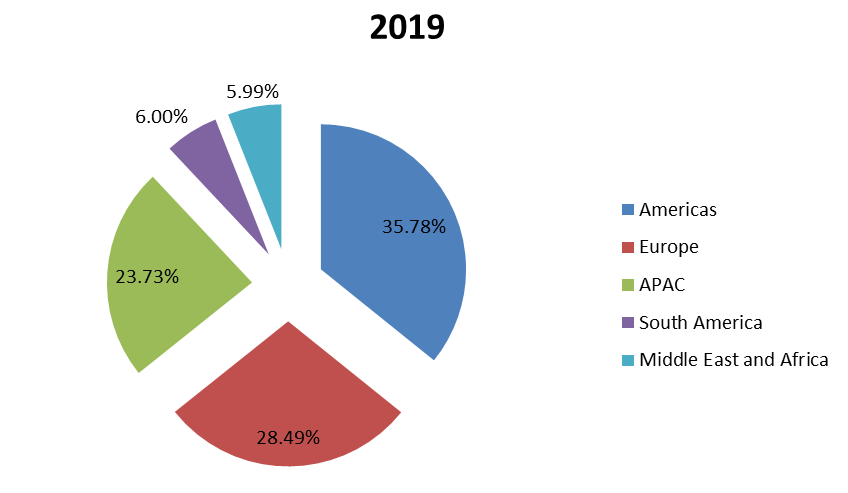 2019年按地区划分的全球协议分析器销售收入份额（%）