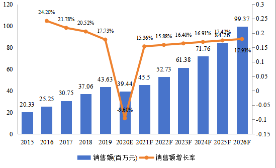 日本市场数字气味技术2015-2026年销售额及增长率