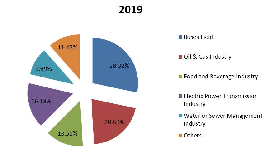 2019年全球协议分析器销售收入市场份额（%）（按应用领域）