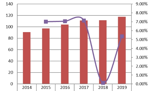 美洲协议分析器销售收入和增长率（2014-2019）