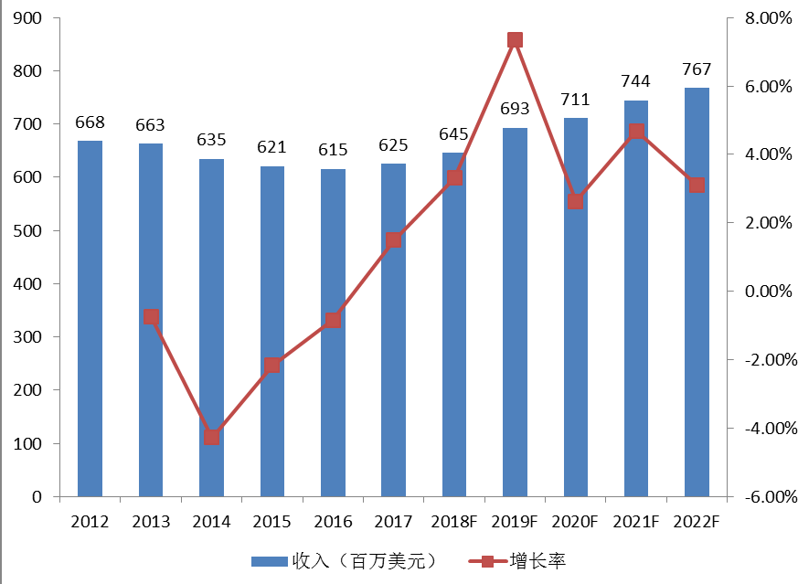 南美 OTR轮胎销售额（百万美元）及增长率(2012-2022)