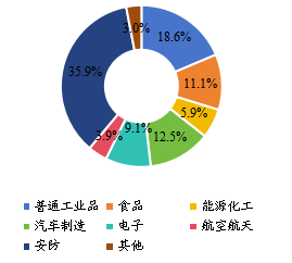 全球工业X射线成像检测系统主要应用领域分布（2020年）