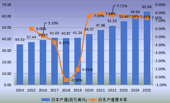 日本市场电子束曝光系统（EBL）2014-2025年产值及增长率