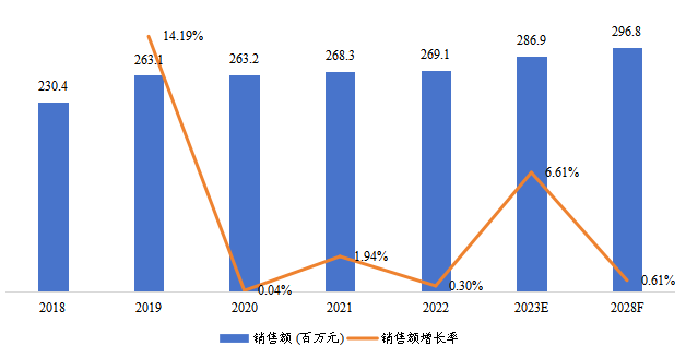 韩国天然硅藻土销售额（百万元）及增长率 (2018-2028年)