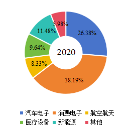 全球在线测试仪（ICT）下游行业分布（2020年）