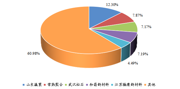 全球1,3-PS（丙烷磺酸内酯）头部企业市场占比（2021）