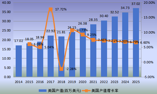 美国市场电子束曝光系统（EBL）2014-2025年产值及增长率