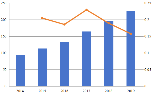 2014-2019年中国网站生成器软件销售收入（百万美元）和增长率