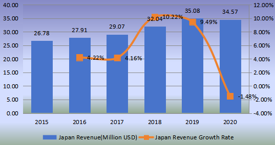 日本功能性蘑菇收入（百万美元）和增长率（2015-2020）